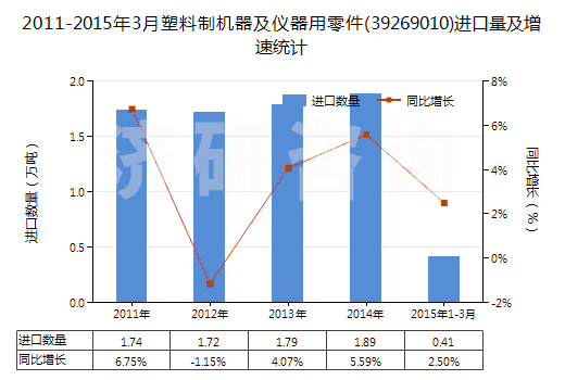 2011-2015年3月塑料制機(jī)器及儀器用零件(39269010)進(jìn)口量及增速統(tǒng)計